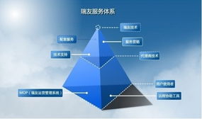 瑞友 以產(chǎn)品技術(shù)為先導(dǎo)，服務(wù)體系做支撐，鑄就卓越技術(shù)服務(wù)